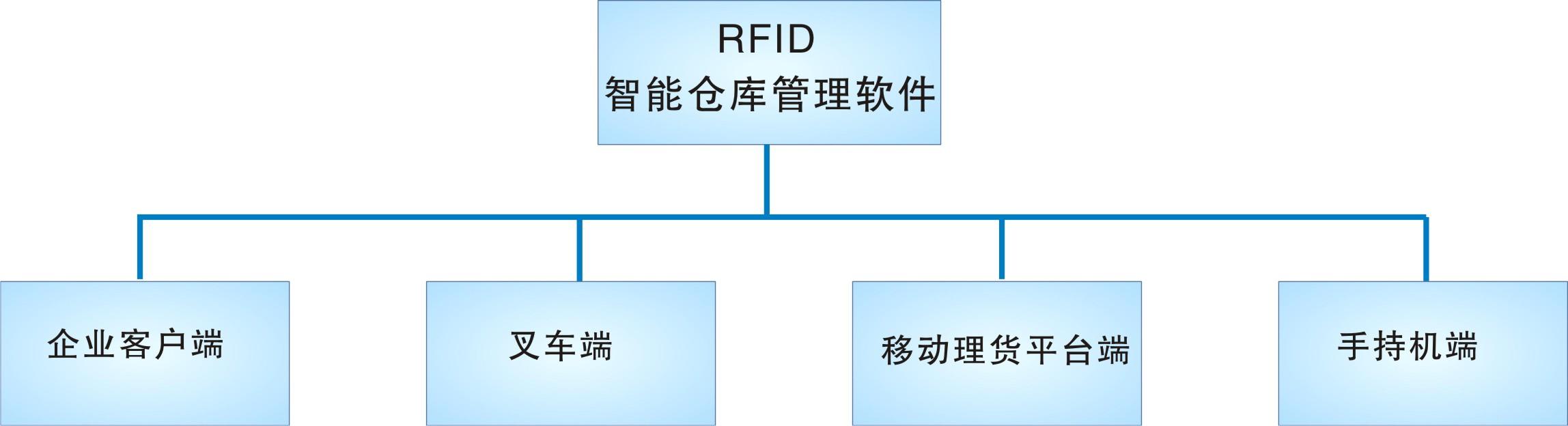 倉庫管理盤點(diǎn)耗時耗力庫存準(zhǔn)確率低部門間協(xié)同管理困難現(xiàn)場管理混亂怎么辦？RFID倉庫管理系統(tǒng)為你排擾
